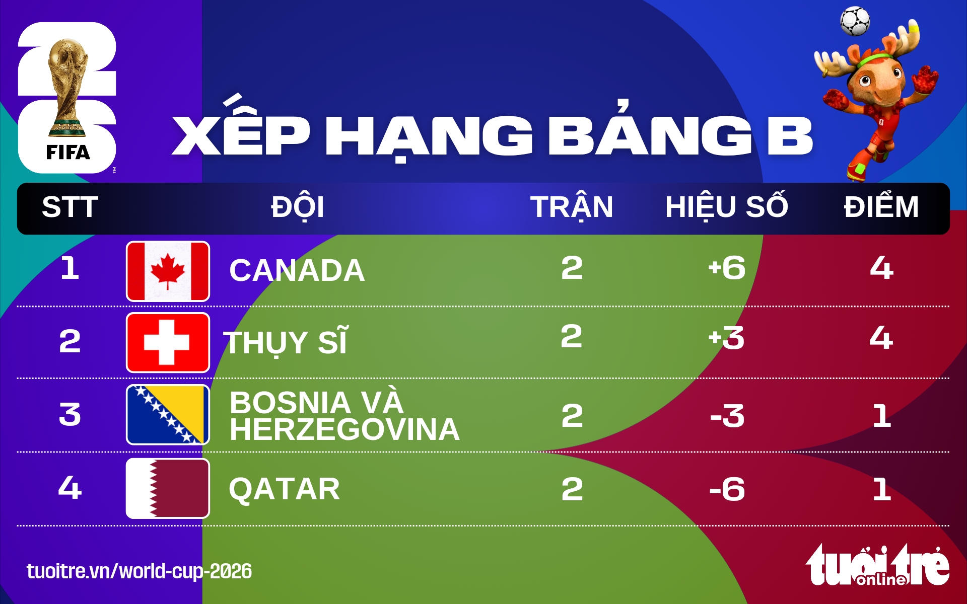 Xếp hạng World Cup 2026: Canada nhất, Qatar chót bảng B Xếp hạng World Cup 2026: Canada nhất, Qatar chót bảng B - Ảnh 1.