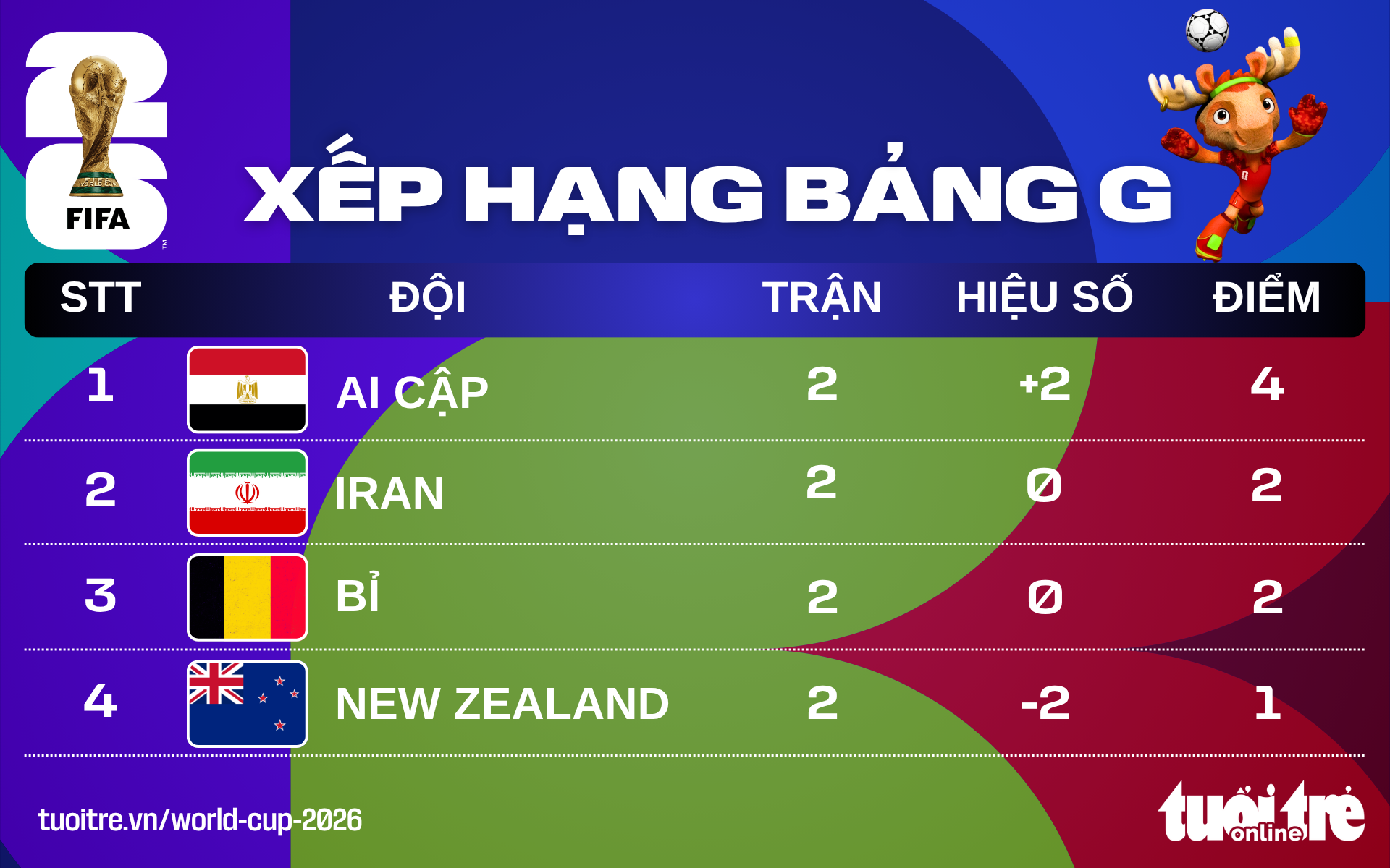 Xếp hạng World Cup 2026: Vượt Bỉ và Iran, Ai Cập nhất bảng G - Ảnh 1.
