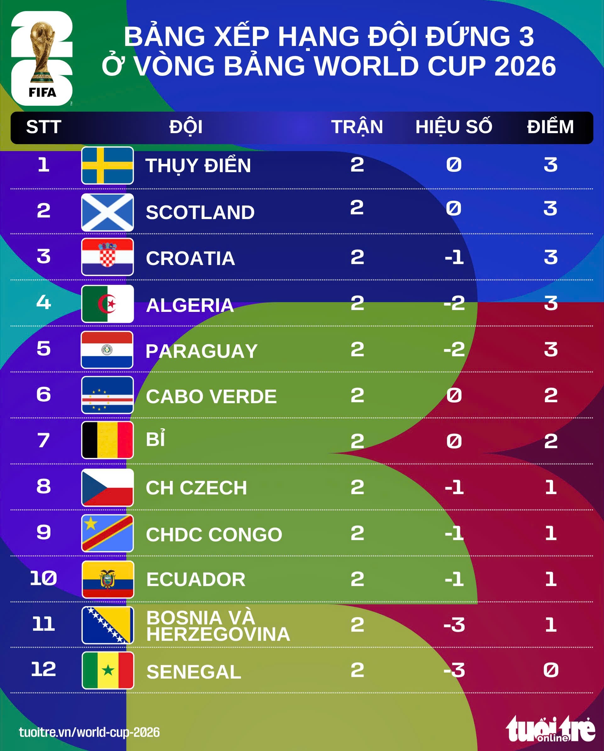 Bảng xếp hạng đội đứng thứ 3 vòng bảng World Cup 2026: Cơ hội cho Cape Verde Xếp hạng đội đứng thứ 3 vòng bảng World Cup 2026: Cơ hội cho Cape Verde - Ảnh 1.