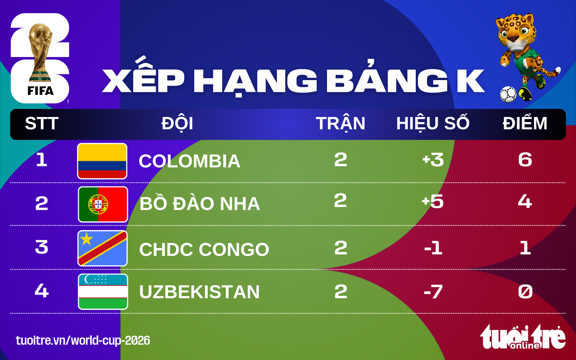 Xếp hạng World Cup 2026: Bồ Đào Nha kém Colombia 2 điểm - Ảnh 1.