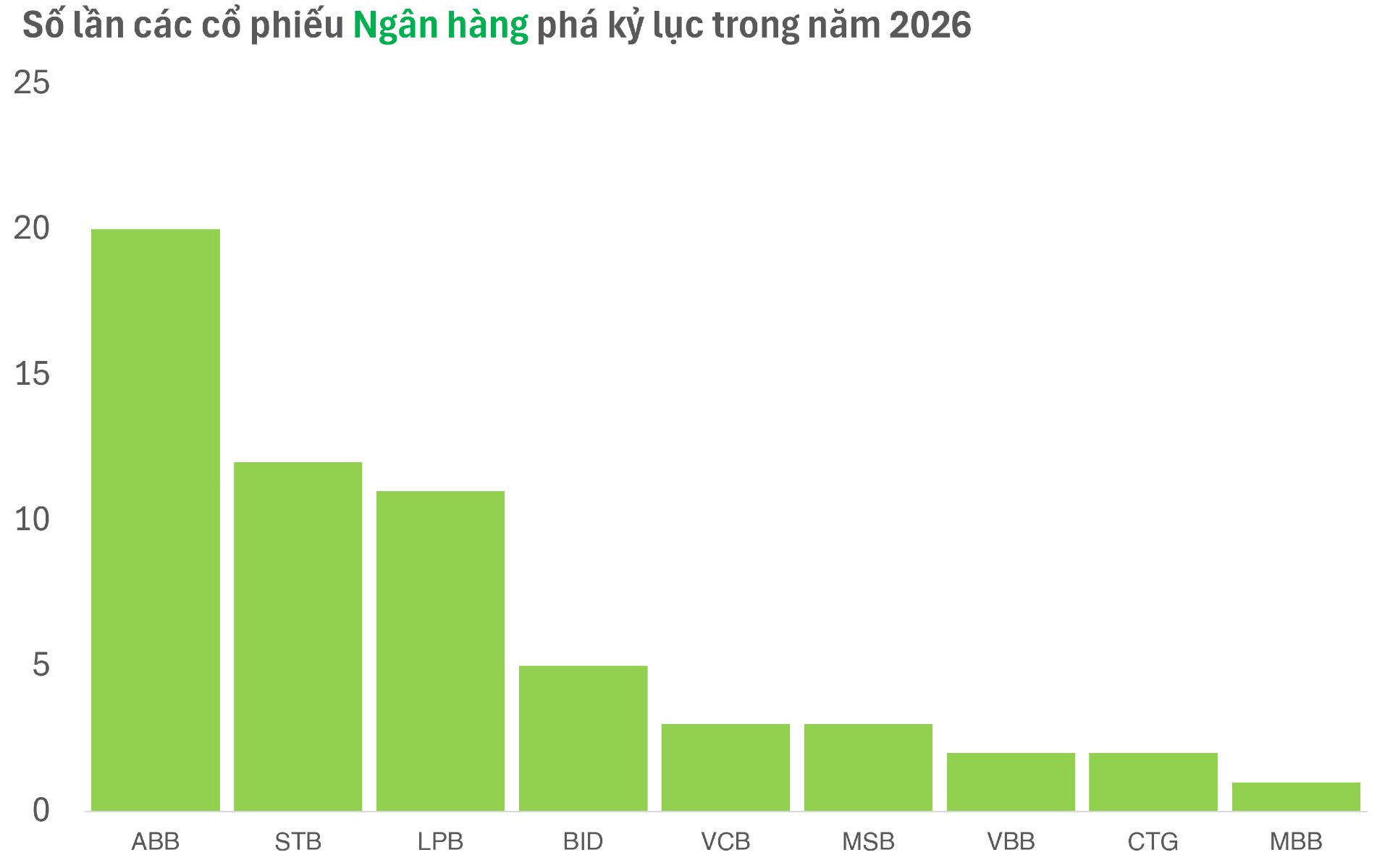 Gần 60% cổ phiếu bank trở lại tích cực, tỉ phú Phạm Nhật Vượng 'mua trúng' mã mạnh nhất - Ảnh 3.