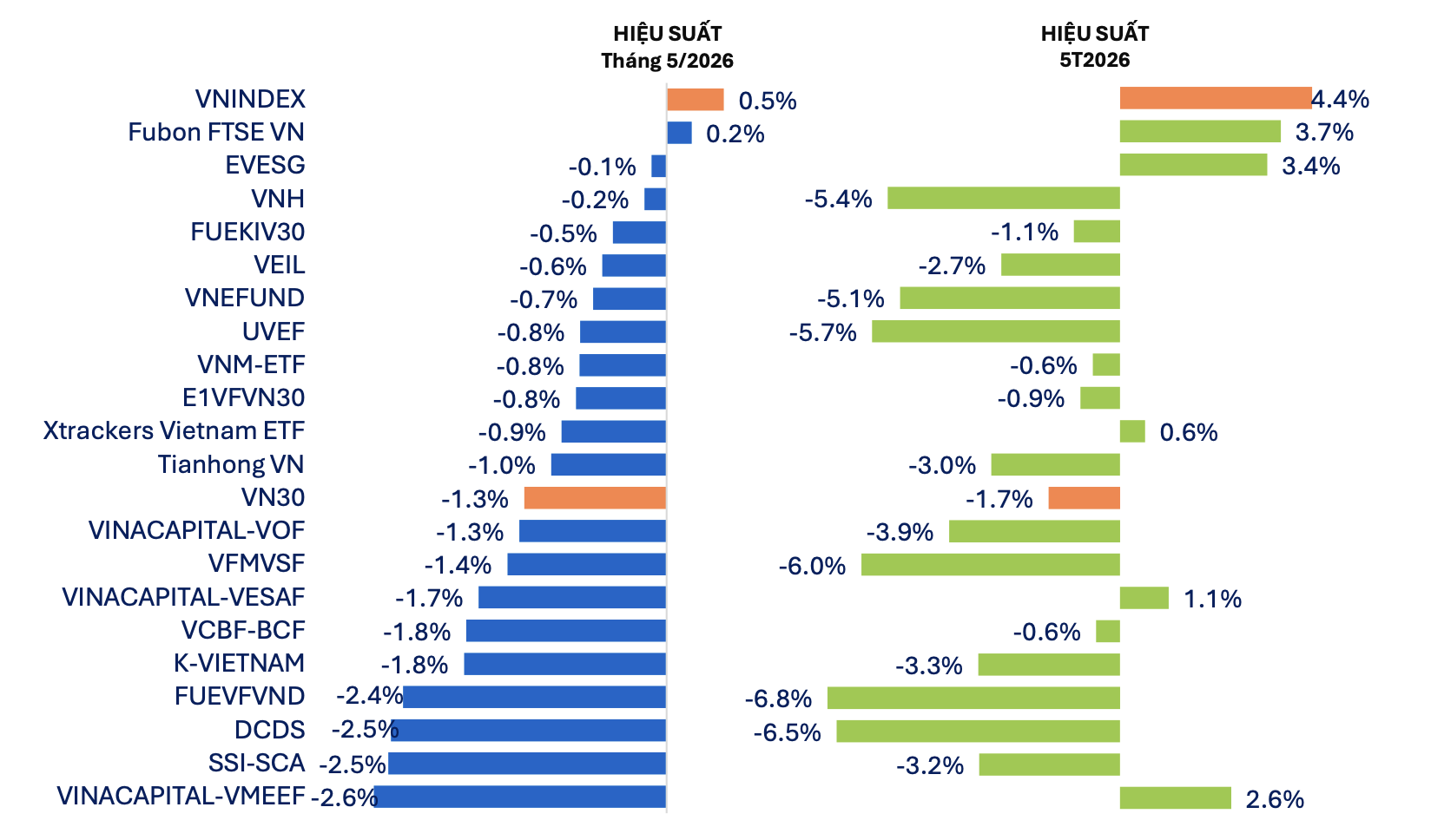 Hơn 80 % qũy cổ phiếu âm hiệu suất dù VN - Index tăng trưởng trong tháng 5 - Ảnh 1.