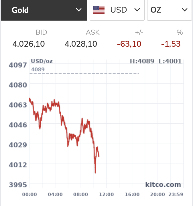Giá vàng thế giới giảm về sát ngưỡng 4.000 USD/ounce - Ảnh 1.