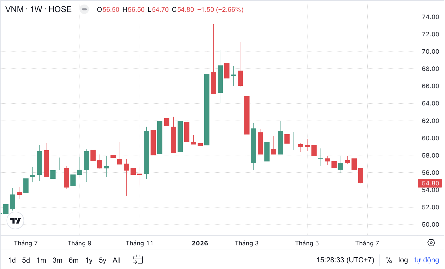 Cổ phiếu Vinamilk bất ngờ bị bán mạnh, rơi về đáy 7 tháng - Ảnh 1.