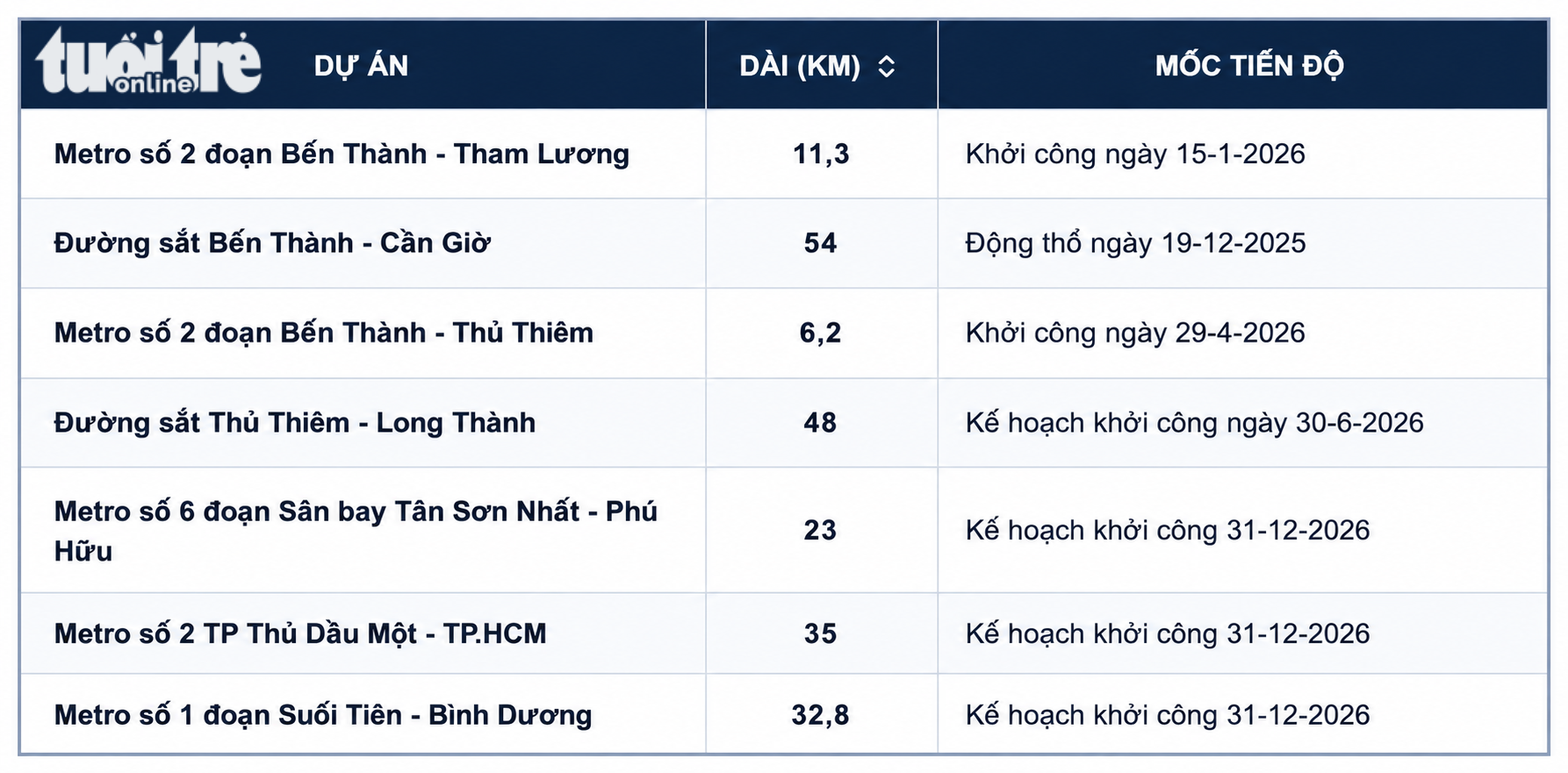 Chinh phục 200km metro đến 2030: TP.HCM sẽ bổ sung tuyến TP Thủ Dầu Một - Tao Đàn vào dự án ưu tiên - Ảnh 2.