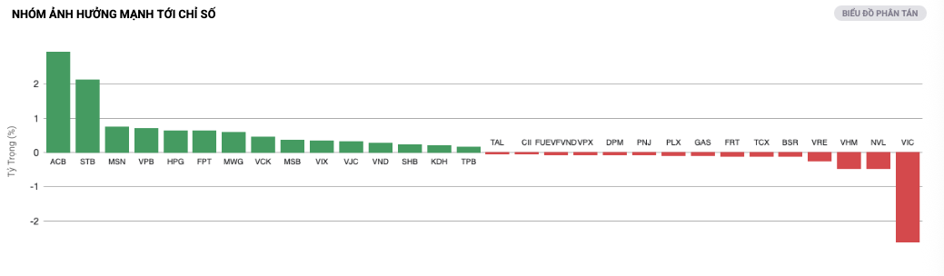 VN-Index lấy lại sắc xanh, dòng tiền đột ngột đổ về một mã ngân hàng - Ảnh 2.