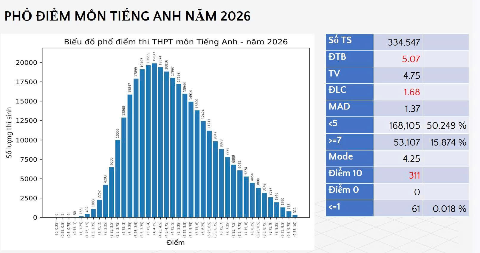 Phổ điểm thi tốt nghiệp THPT 2026: Không có điểm 10 môn văn - Ảnh 4.