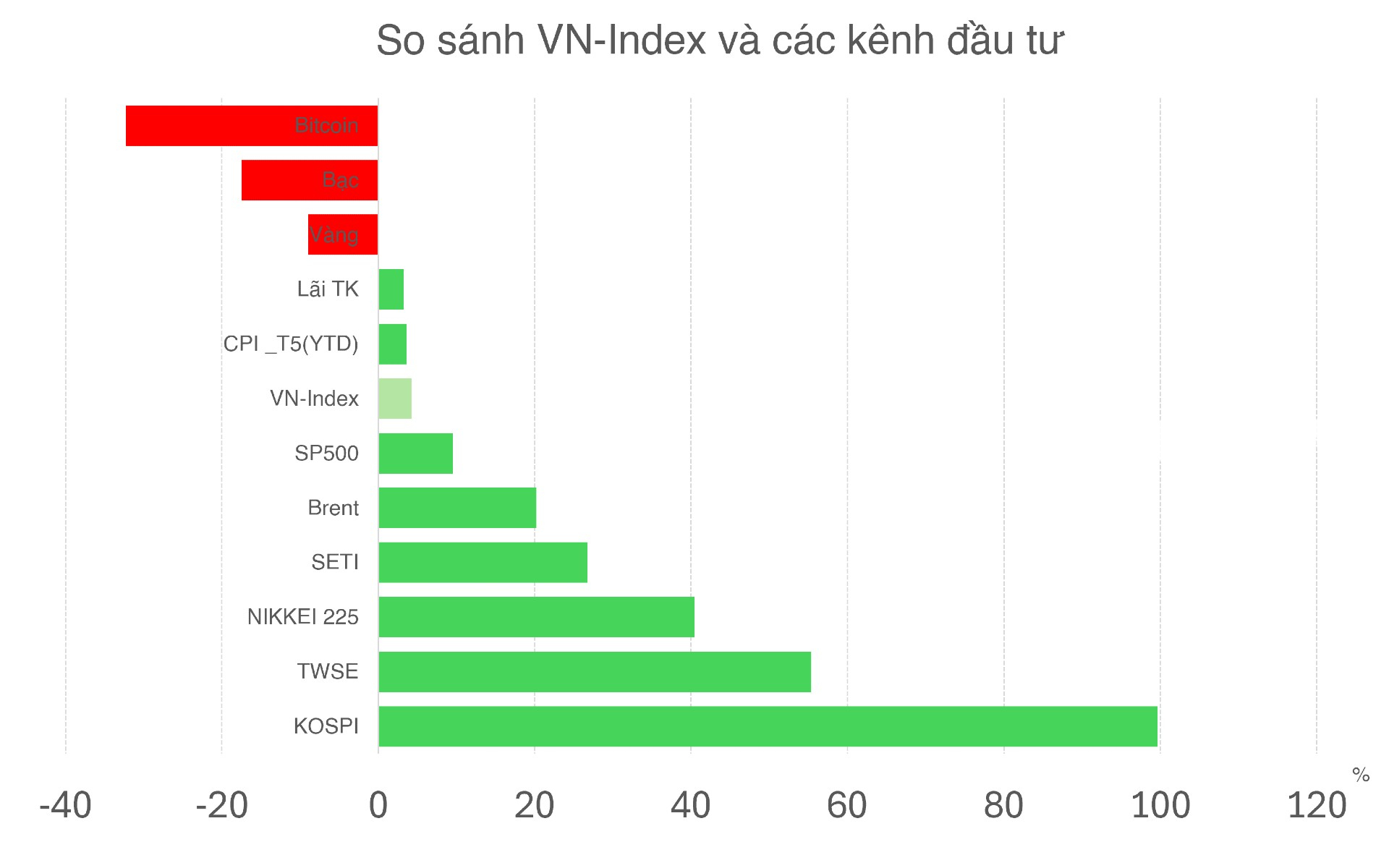 Chưa đến 30% cổ phiếu 'thắng' gửi tiền tiết kiệm nửa đầu 2026 - Ảnh 2.