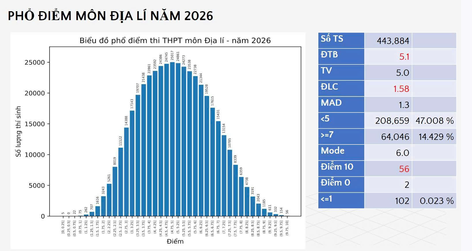 Phổ điểm thi tốt nghiệp THPT 2026: Không có điểm 10 môn văn - Ảnh 9.