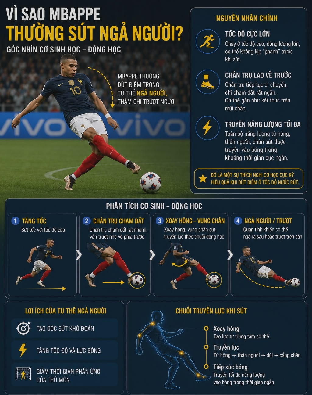 Giới khoa học lý giải tư thế sút dị biệt của Mbappe - Ảnh 3.