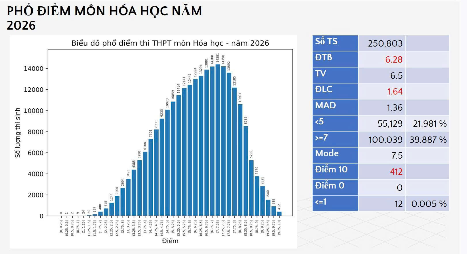 Phổ điểm thi tốt nghiệp THPT 2026: Không có điểm 10 môn văn - Ảnh 6.