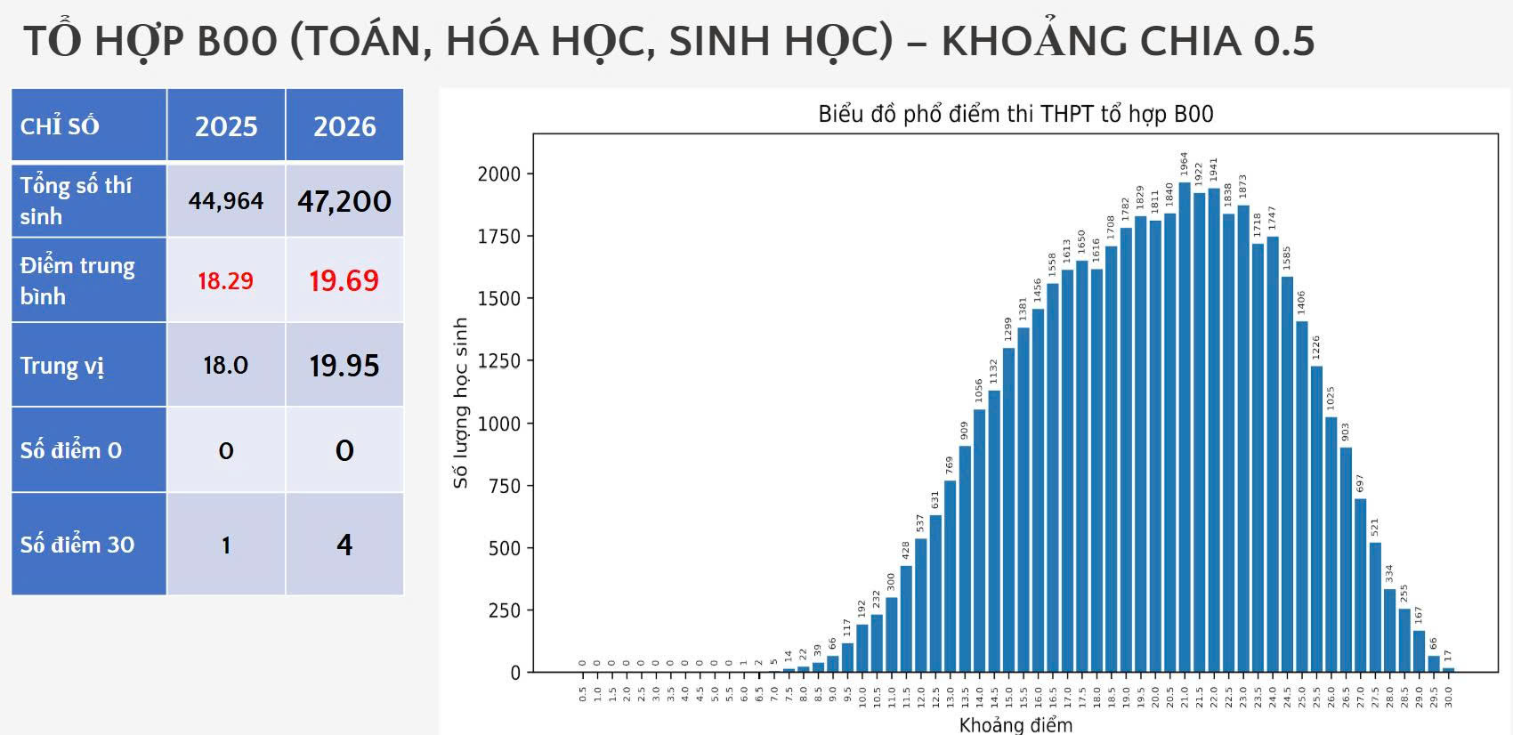 Phổ điểm thi tốt nghiệp tổ hợp A00, B00, C00, D01 Phổ điểm thi tốt nghiệp tổ hợp A00, B00, C01, D01 - Ảnh 1.