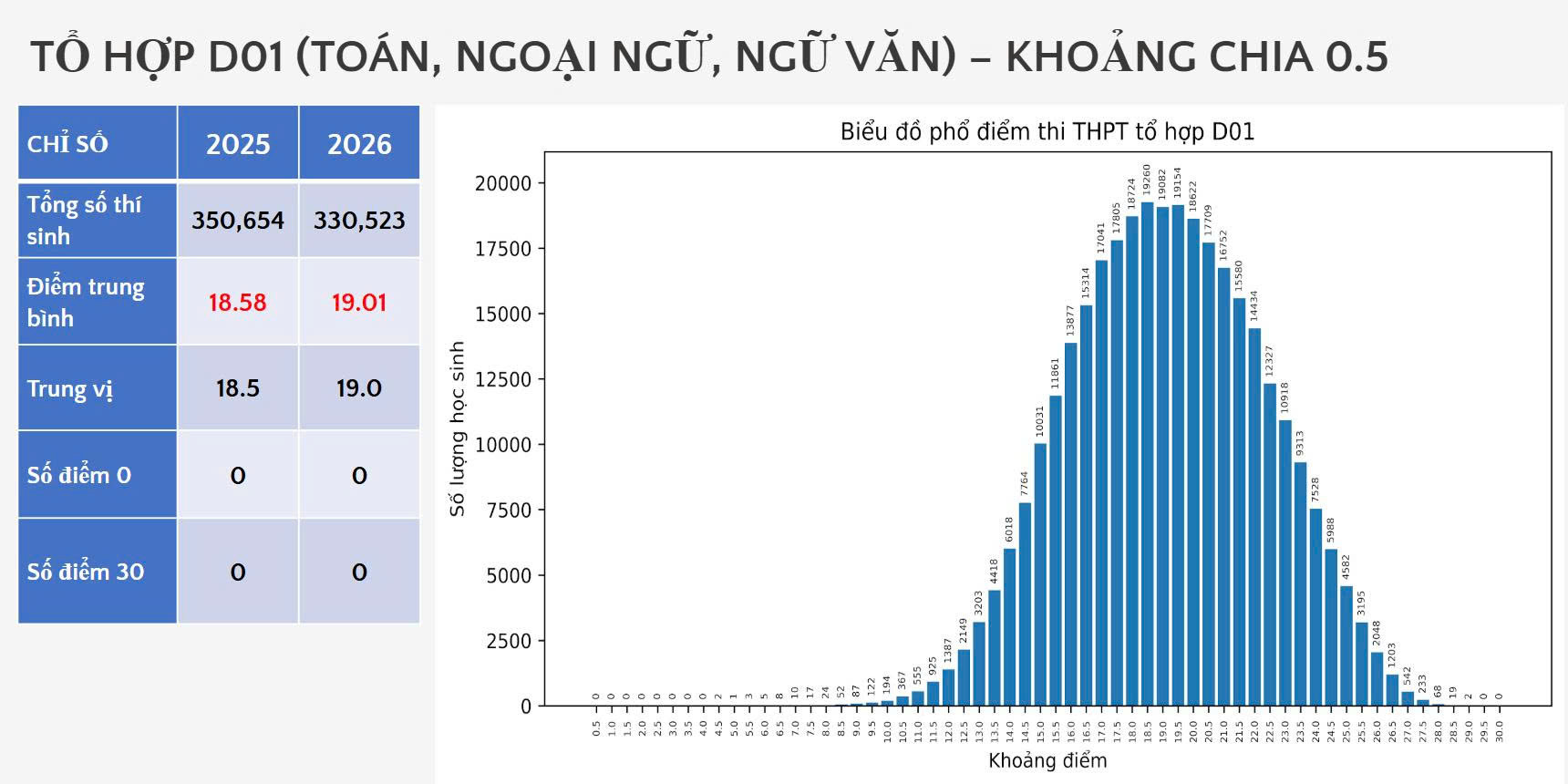 Phổ điểm thi tốt nghiệp tổ hợp A00, B00, C00, D01 Phổ điểm thi tốt nghiệp tổ hợp A00, B00, C01, D01 - Ảnh 3.