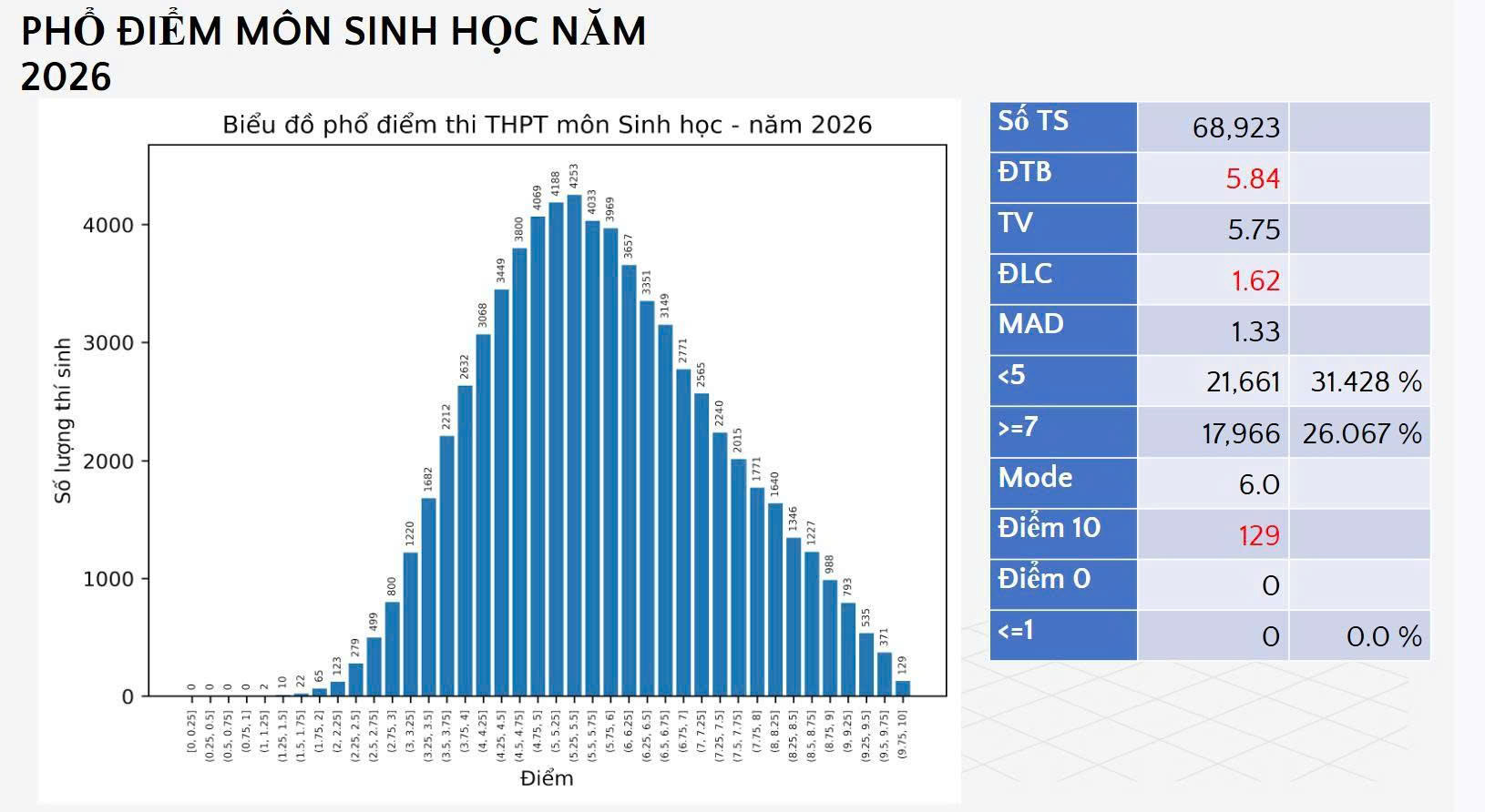 Phổ điểm thi tốt nghiệp THPT 2026: Không có điểm 10 môn văn - Ảnh 7.