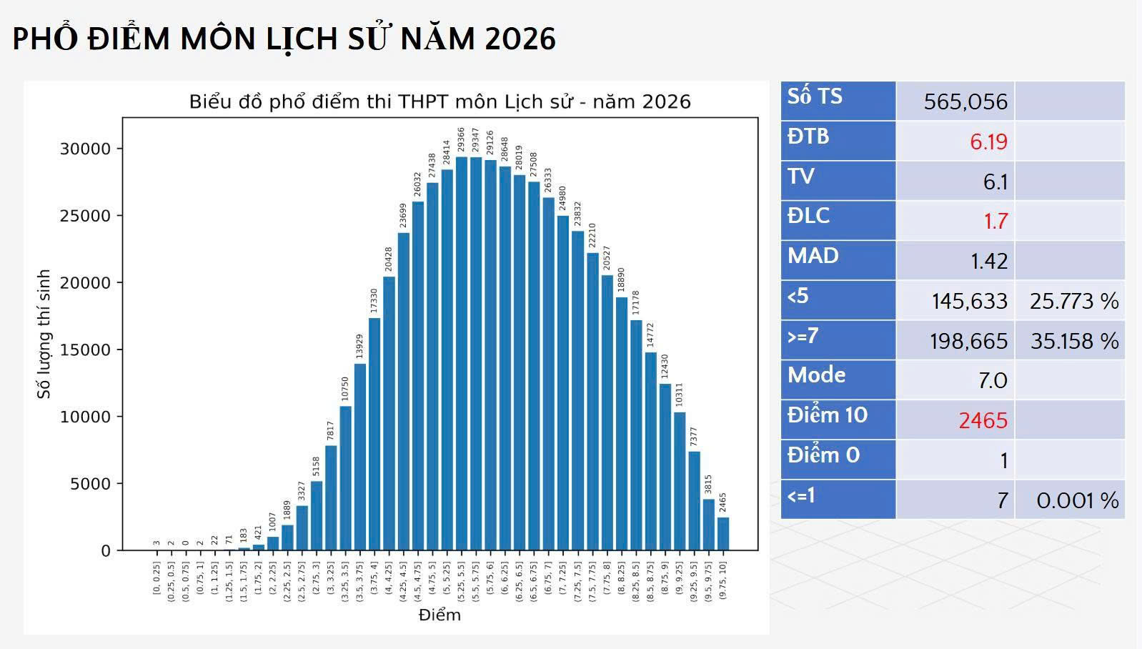 Phổ điểm thi tốt nghiệp THPT 2026: Không có điểm 10 môn văn - Ảnh 8.