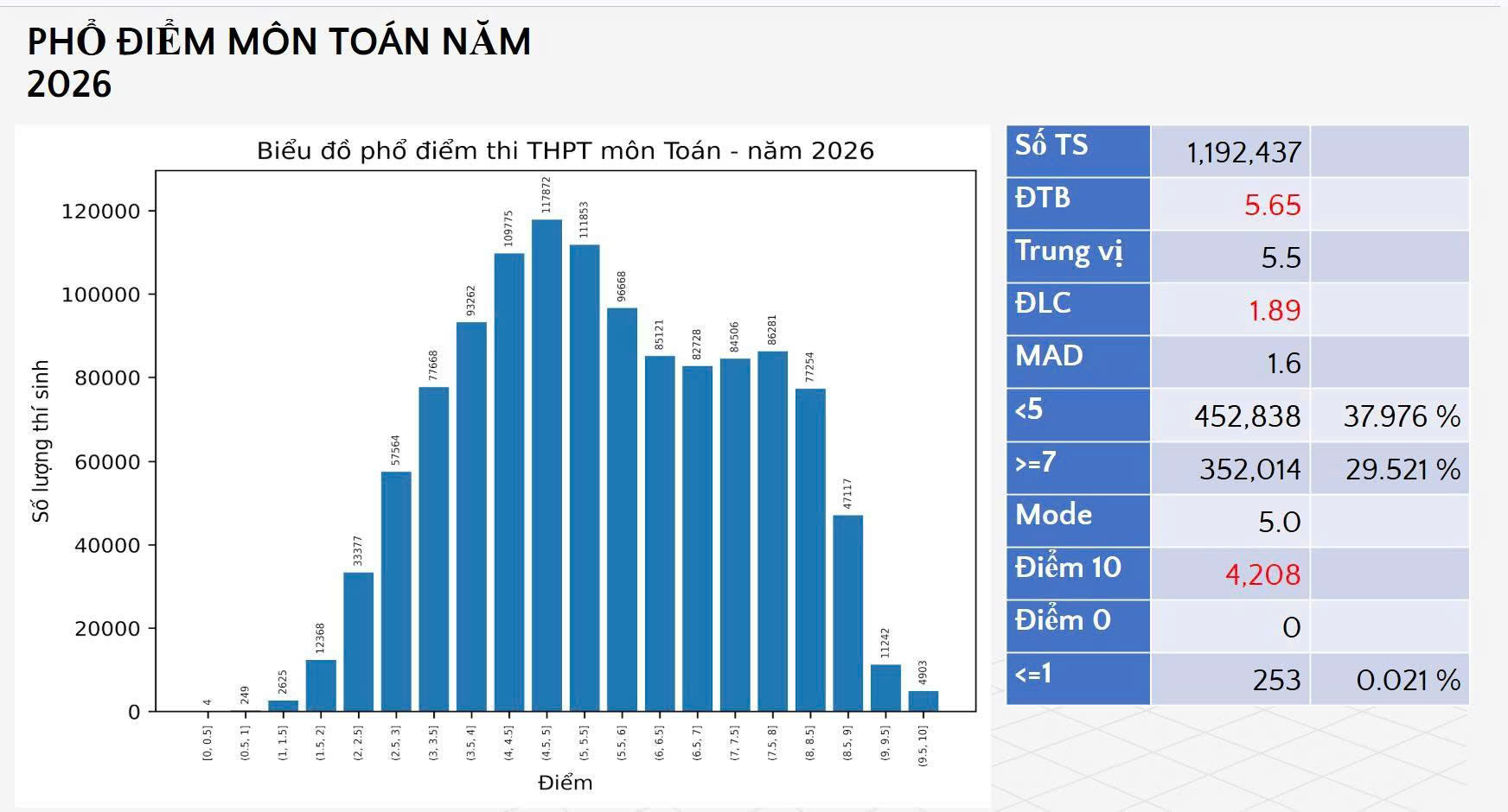 Phổ điểm thi tốt nghiệp THPT 2026: Không có điểm 10 môn văn - Ảnh 2.