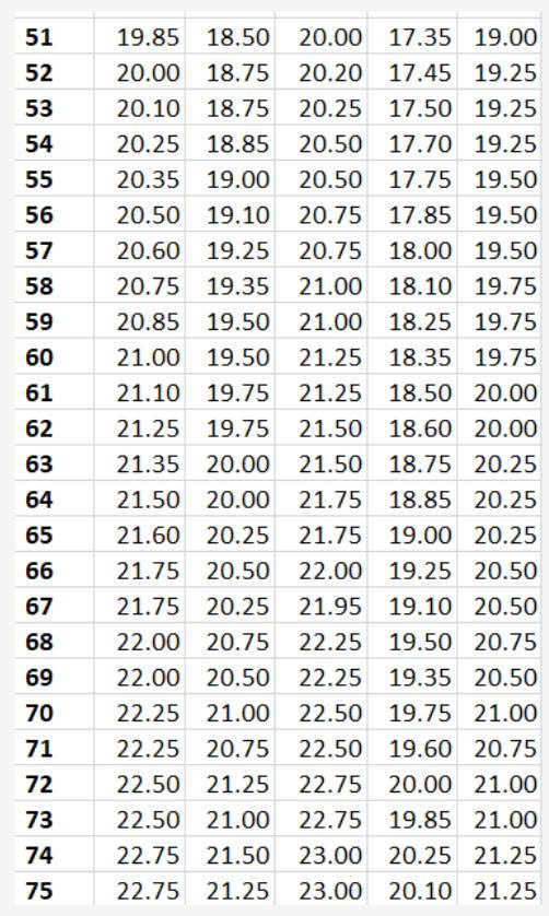Bách phân vị 5 tổ hợp truyền thống: 27,5 điểm A00 bằng 25,75 tổ hợp C00 và D01 - Ảnh 5.
