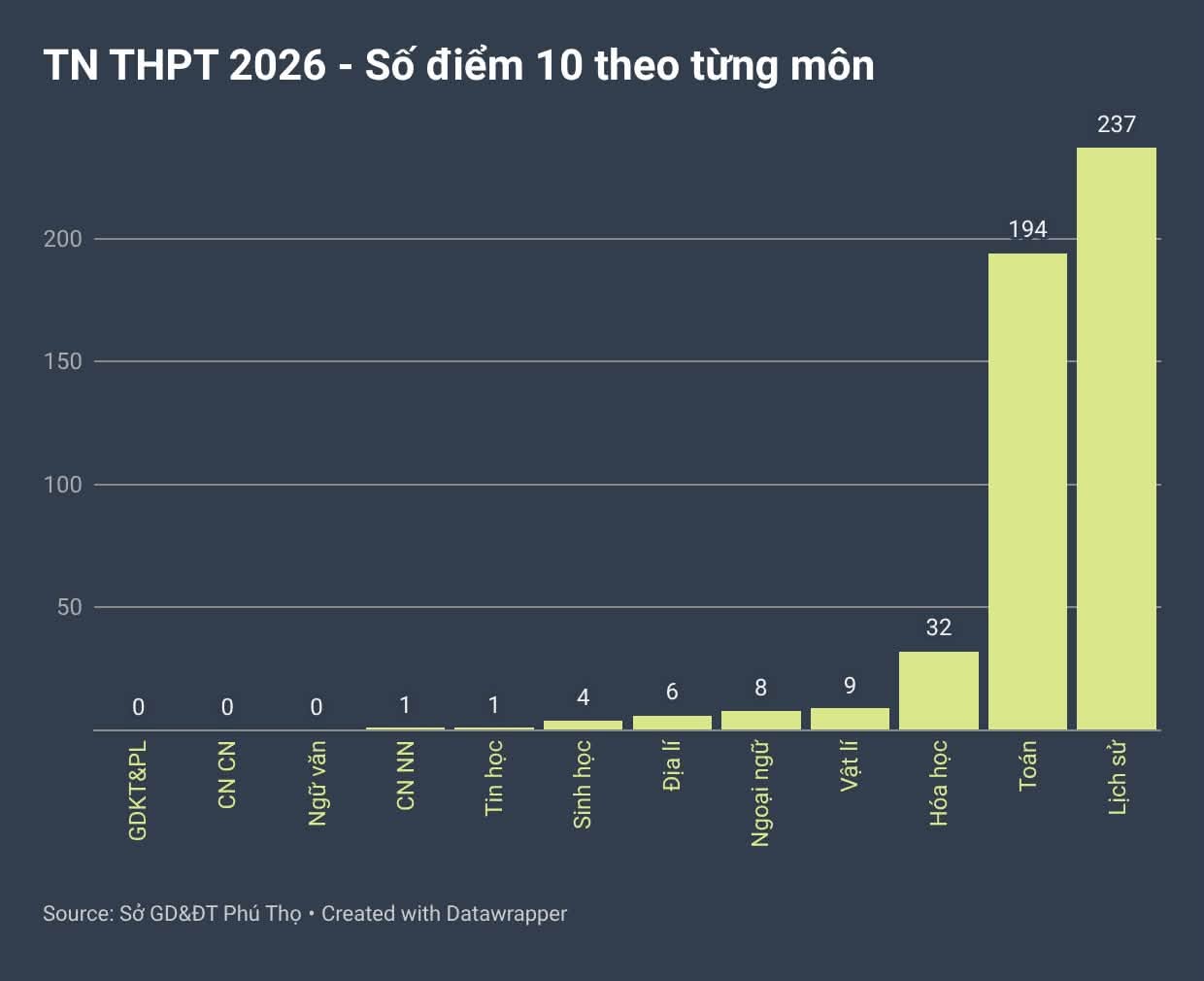 Phú Thọ có 194 điểm 10 môn toán, không có phòng thi, dải số báo danh nào cao bất thường - Ảnh 2.