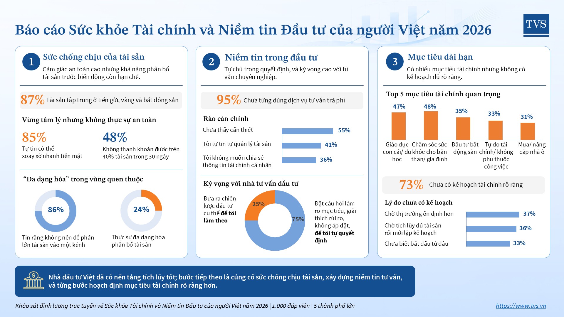 TVS công bố Báo cáo Sức khỏe Tài chính và Niềm tin Đầu tư - Ảnh 2.