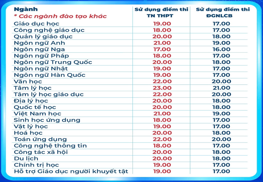 Điểm sàn Trường ĐH Sư phạm TP.HCM: nhiều ngành sư phạm từ 24 điểm - Ảnh 2.