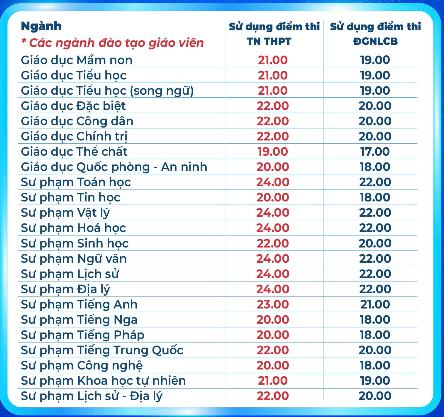 Điểm sàn Trường ĐH Sư phạm TP.HCM: nhiều ngành sư phạm từ 24 điểm - Ảnh 3.