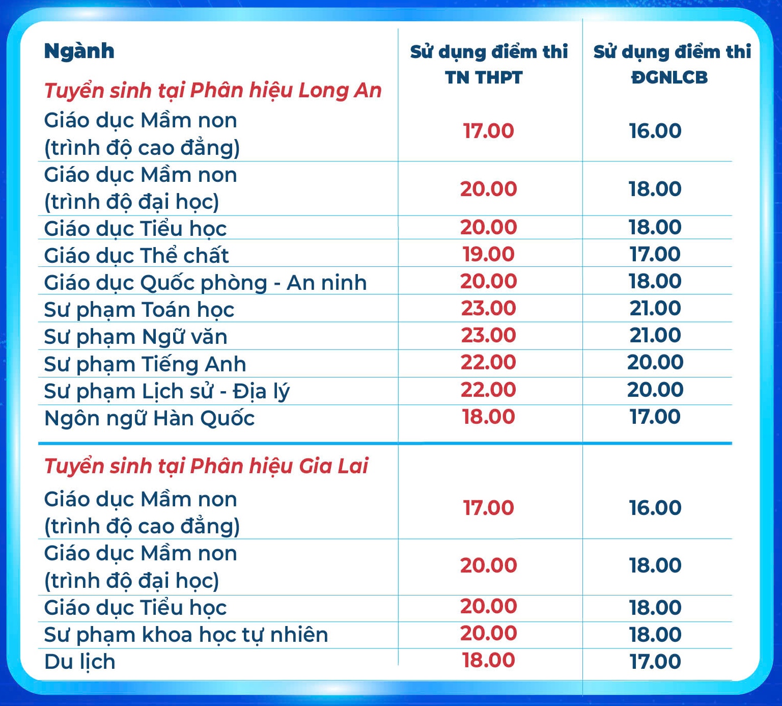 Điểm sàn Trường ĐH Sư phạm TP.HCM: nhiều ngành sư phạm từ 24 điểm - Ảnh 4.