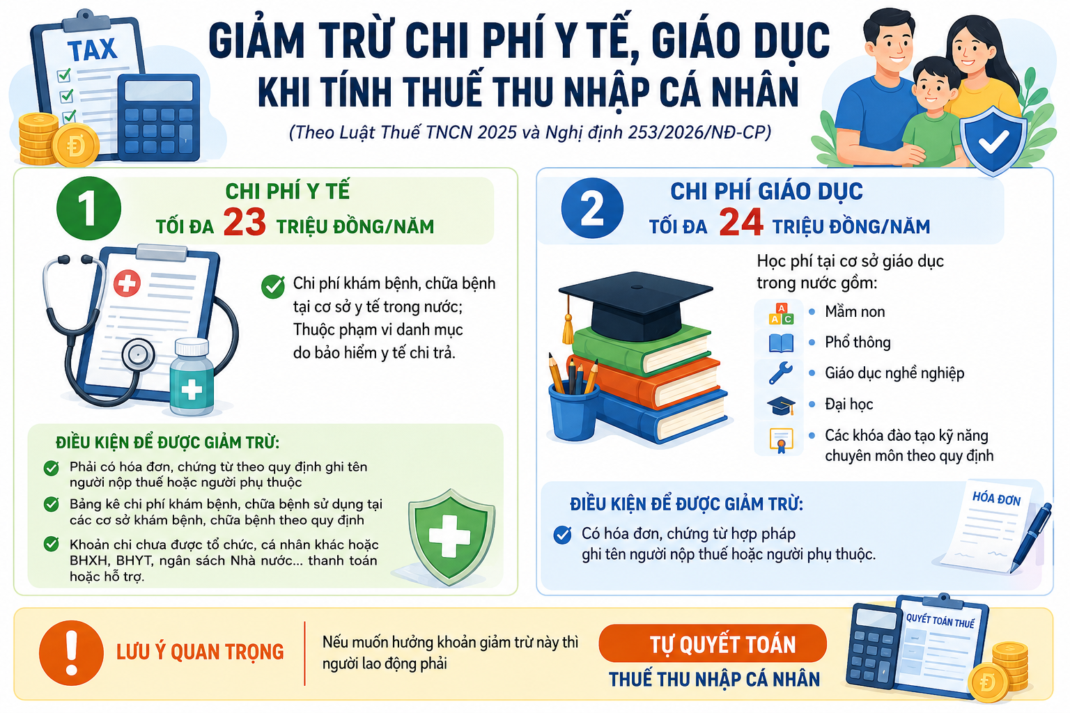 Giảm trừ chi phí giáo dục: Không có hóa đơn, người lao động có mất quyền lợi? - Ảnh 1.