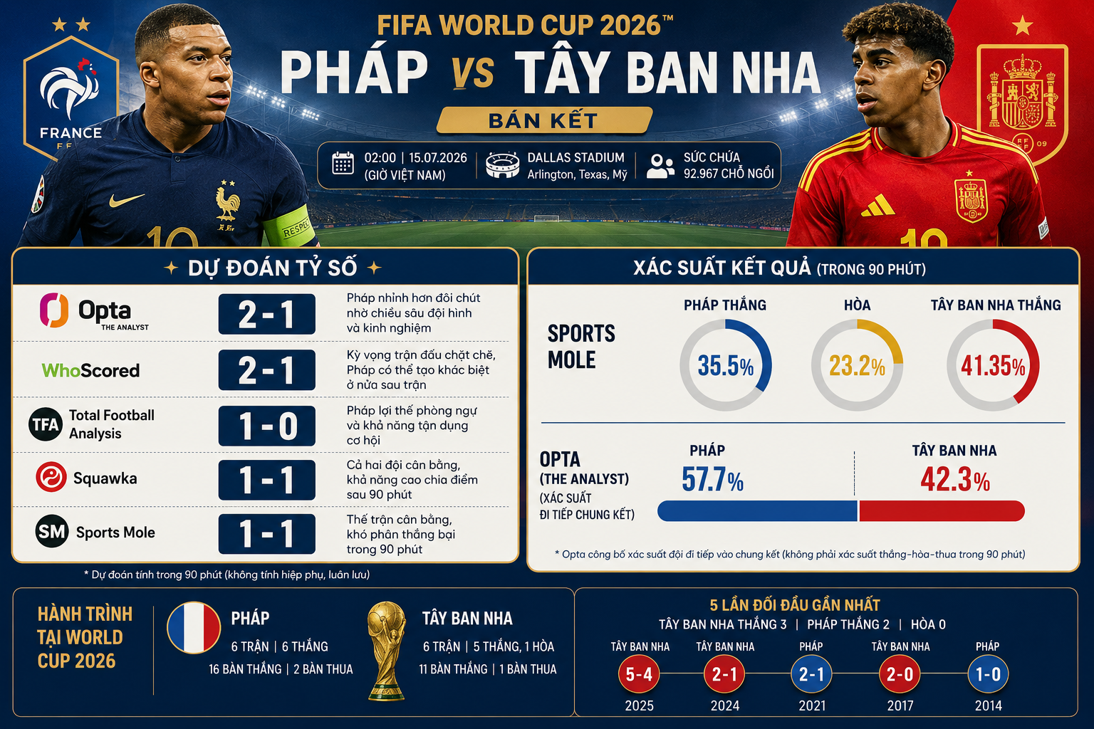 Dự đoán tỉ số World Cup: Tây Ban Nha thắng Pháp lần thứ 3 liên tiếp - Ảnh 2.