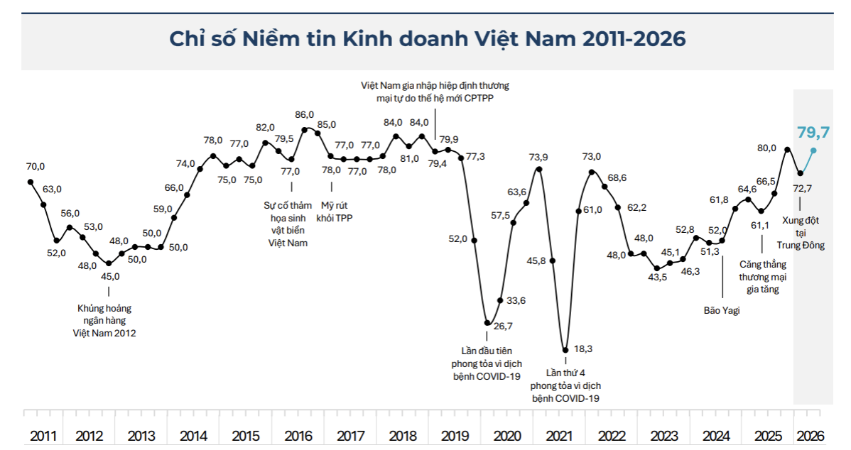 Niềm tin doanh nghiệp châu Âu tại Việt Nam phục hồi mạnh sau cú giảm vì xung đột Trung Đông   - Ảnh 2.