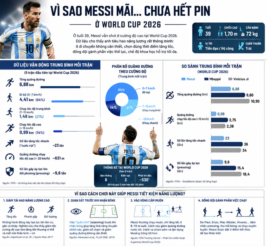Vì sao Messi mãi vẫn chưa... hết pin? - Ảnh 1.