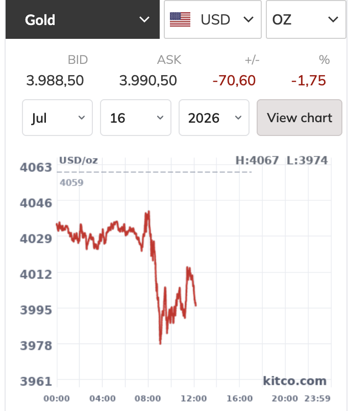 Tối nay, giá vàng thế giới bất ngờ rơi xuống dưới 4.000 USD/ounce - Ảnh 2.