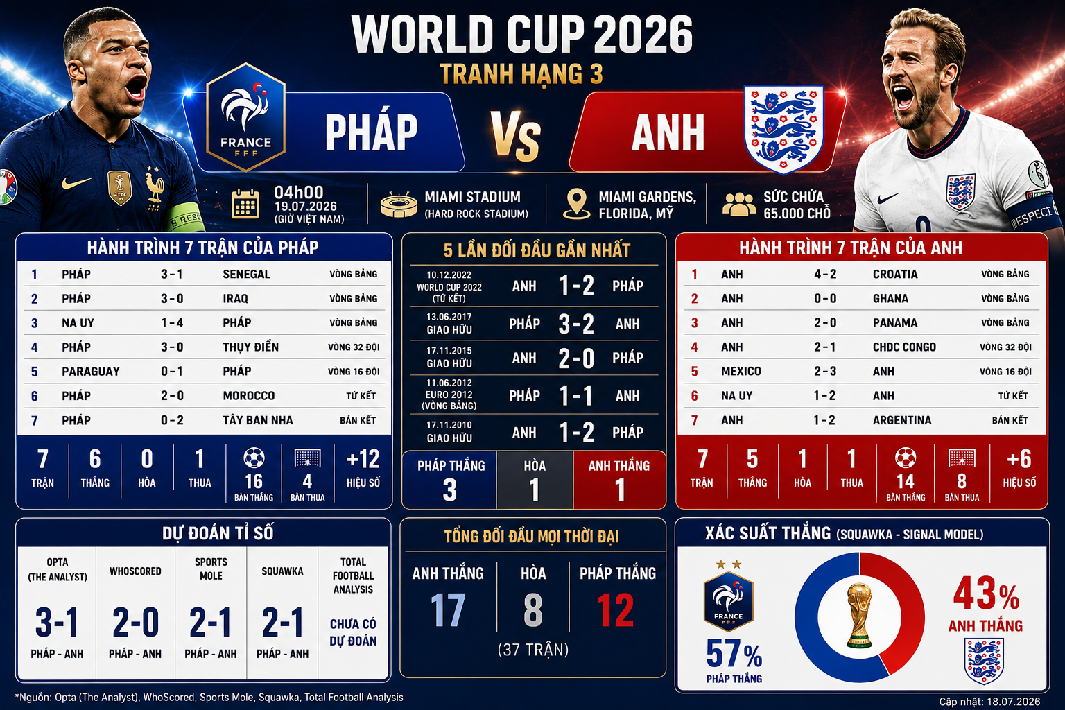 Dự đoán tỉ số World Cup: Mbappe nổ súng, Pháp thắng Anh - Ảnh 2.