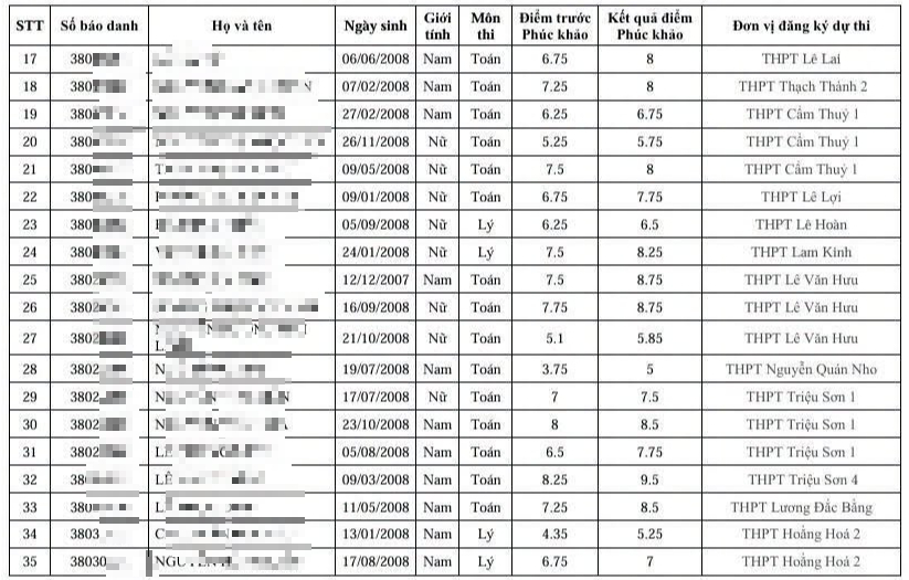 48 bài thi tốt nghiệp ở Thanh Hóa tăng điểm sau phúc khảo: Nhiều điểm khá lên điểm giỏi - Ảnh 3.