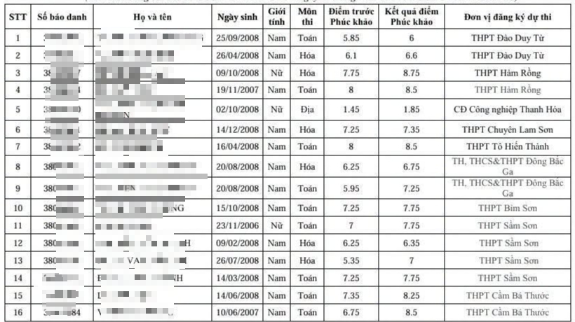 48 bài thi tốt nghiệp ở Thanh Hóa tăng điểm sau phúc khảo: Nhiều điểm khá lên điểm giỏi - Ảnh 2.