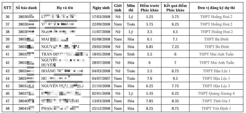 48 bài thi tốt nghiệp ở Thanh Hóa tăng điểm sau phúc khảo: Nhiều điểm khá lên điểm giỏi - Ảnh 4.