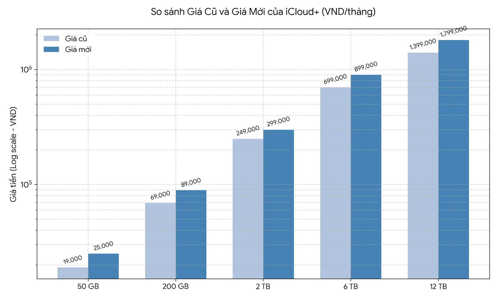Apple tăng giá iCloud+ tại Việt Nam, gói cao nhất lên gần 1,8 triệu đồng - Ảnh 2.