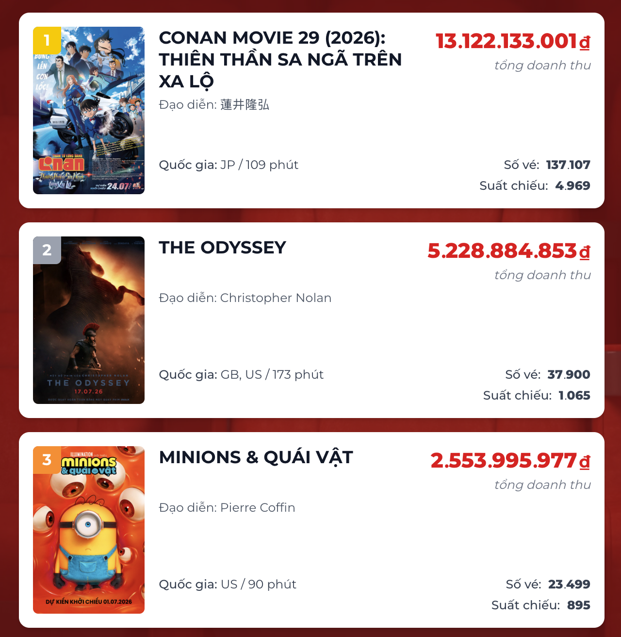 Conan Movie 29, The Odyssey 'độc bá' ngoài rạp - Ảnh 2.