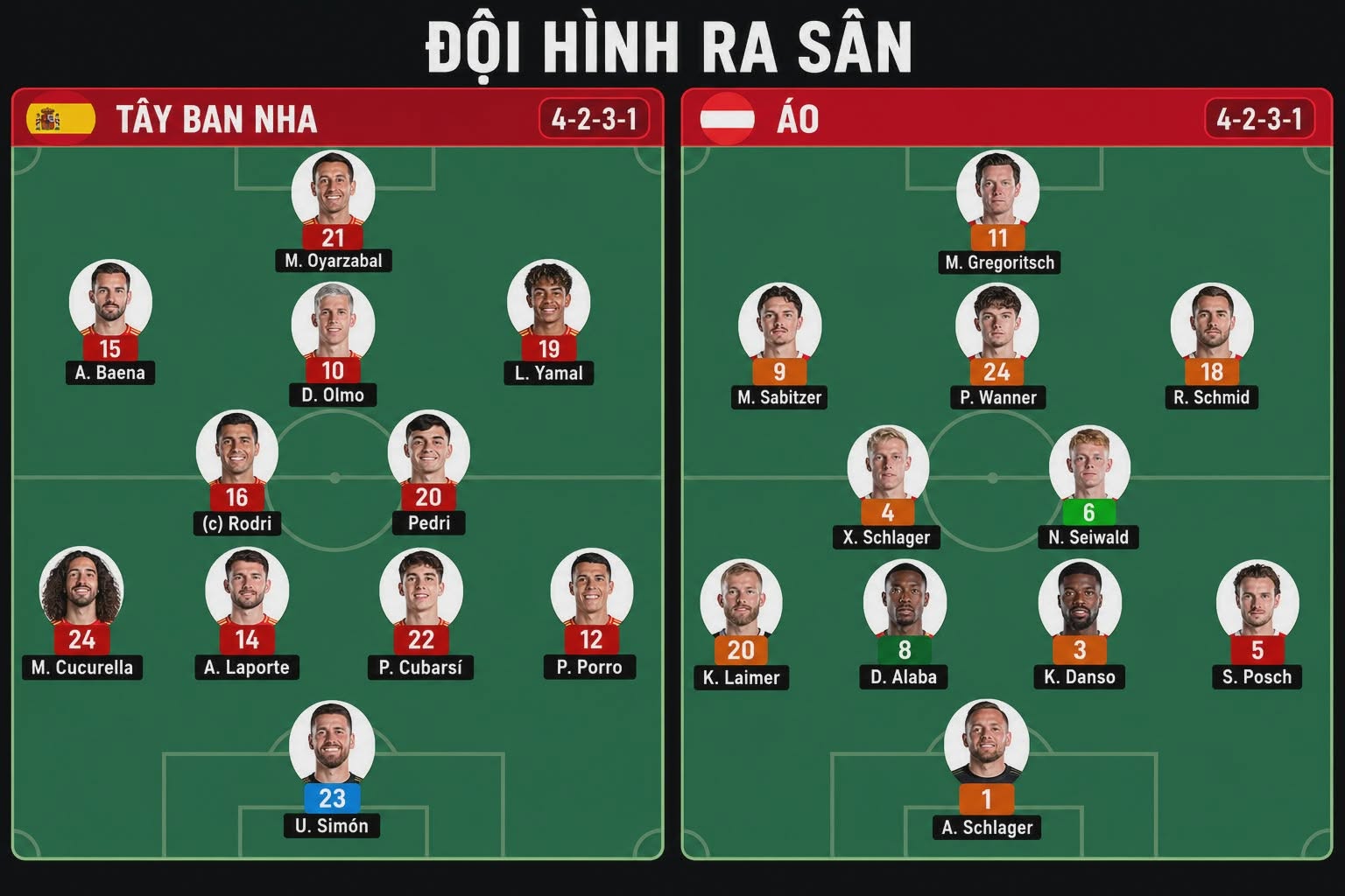 Trực tuyến Tây Ban Nha - Áo (2h ngày 3-7): Yamal, Oyarzabal đá chính - Ảnh 2.