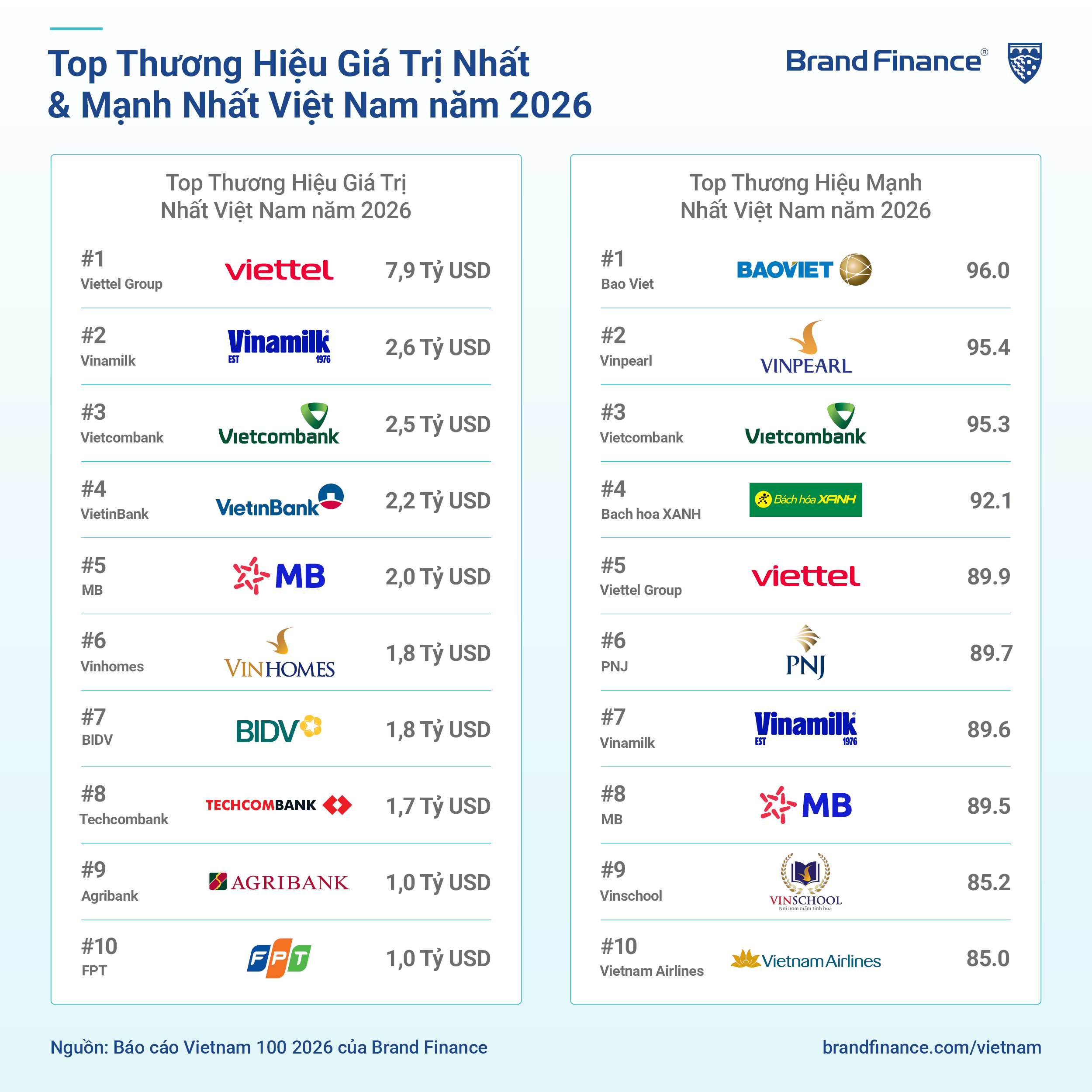 Giá trị thương hiệu Viettel đạt 7,9 tỉ USD, của Vietjet cũng tăng trưởng 'phi mã' - Ảnh 2.