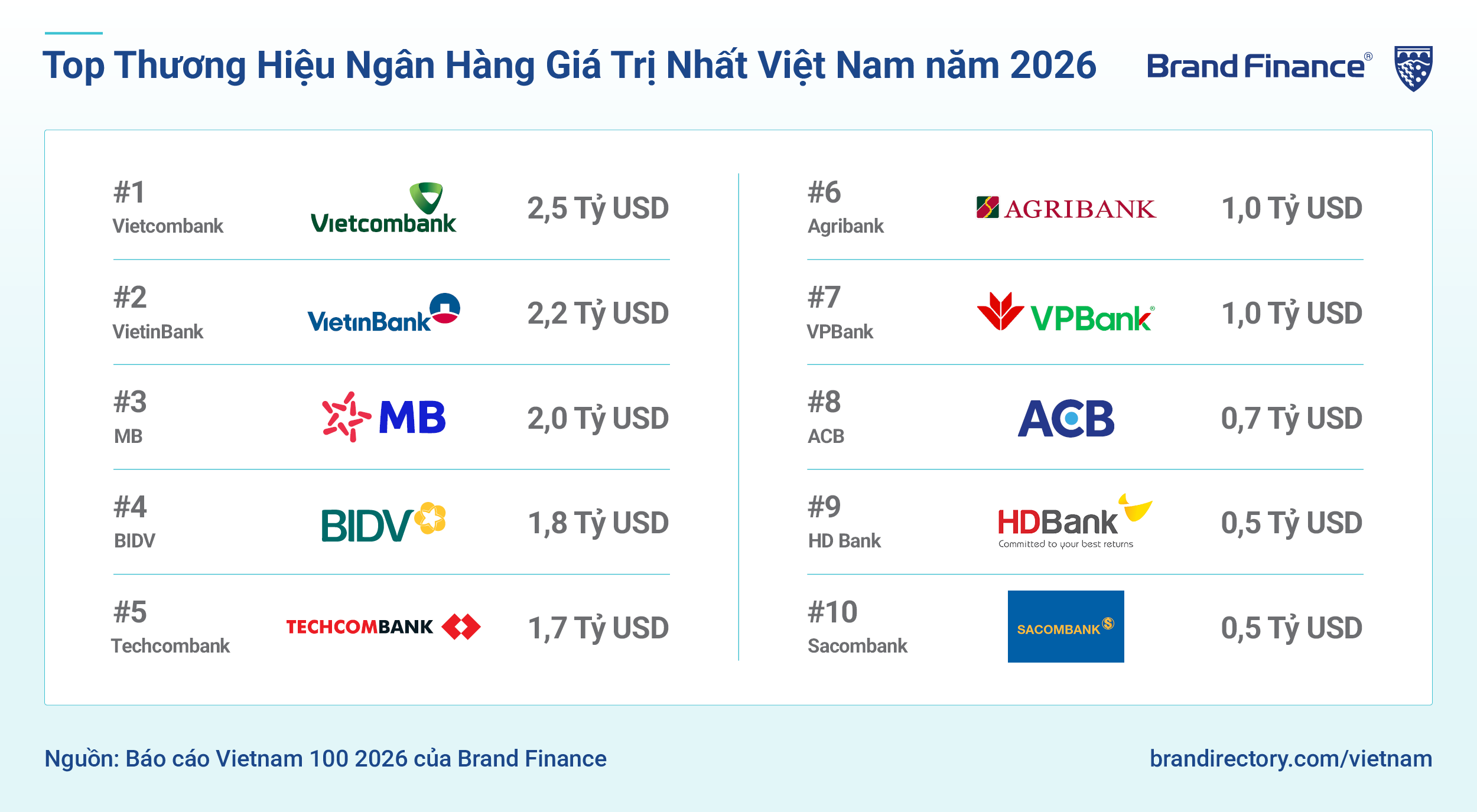 Giá trị thương hiệu Viettel đạt 7,9 tỉ USD, của Vietjet cũng tăng trưởng 'phi mã' - Ảnh 4.