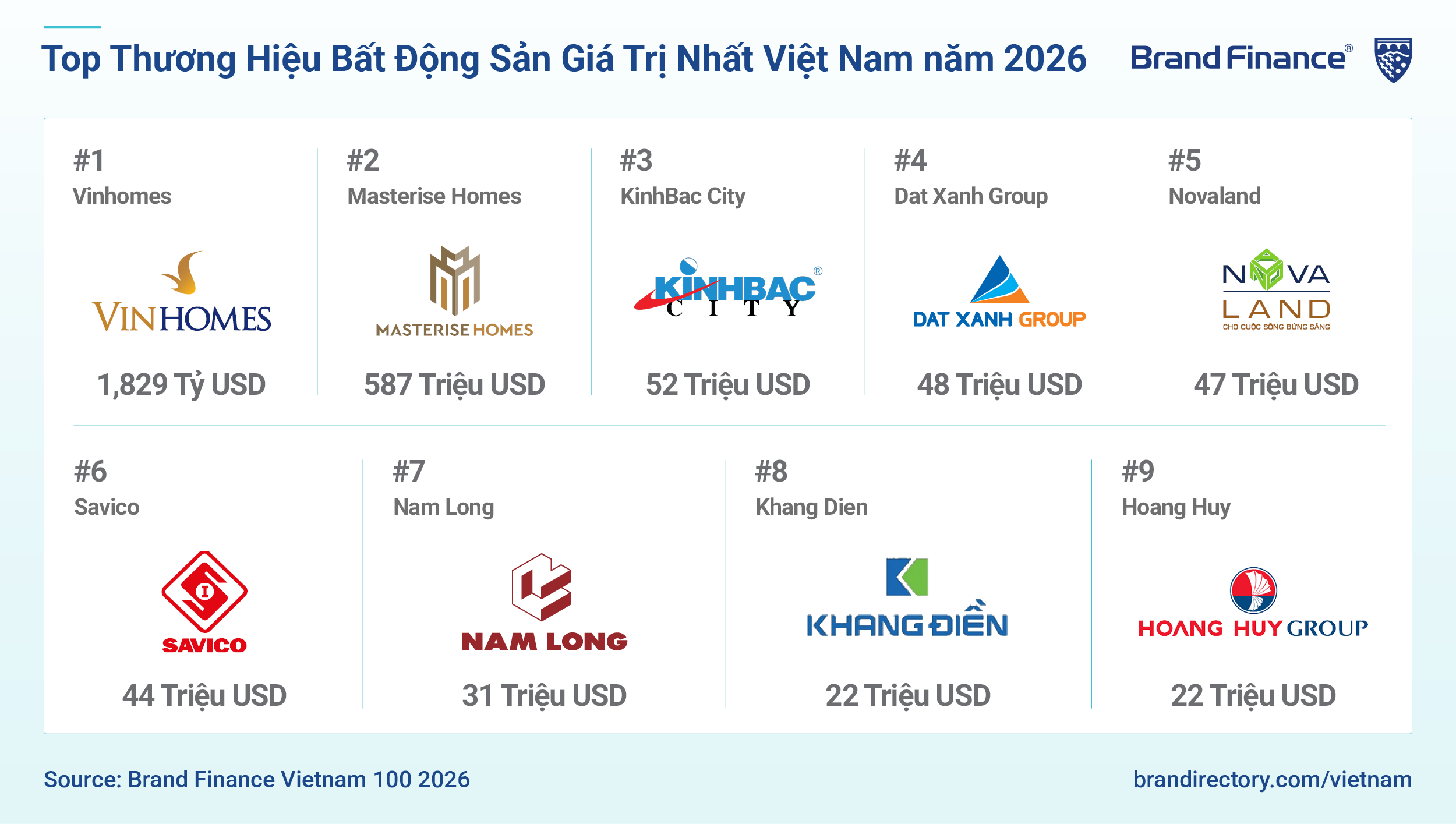 Giá trị thương hiệu Viettel đạt 7,9 tỉ USD, của Vietjet cũng tăng trưởng 'phi mã' - Ảnh 3.