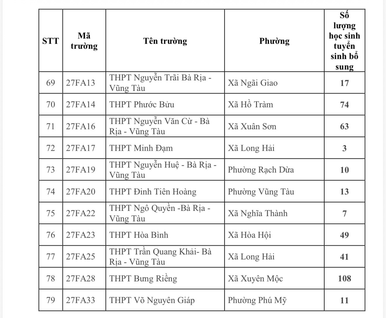 TP . HCM tuyển sinh lớp 10 năm học 2026 - 2027 bổ sung 3 . 488 Chỉ tiêu cho 79 trường - Ảnh 7.