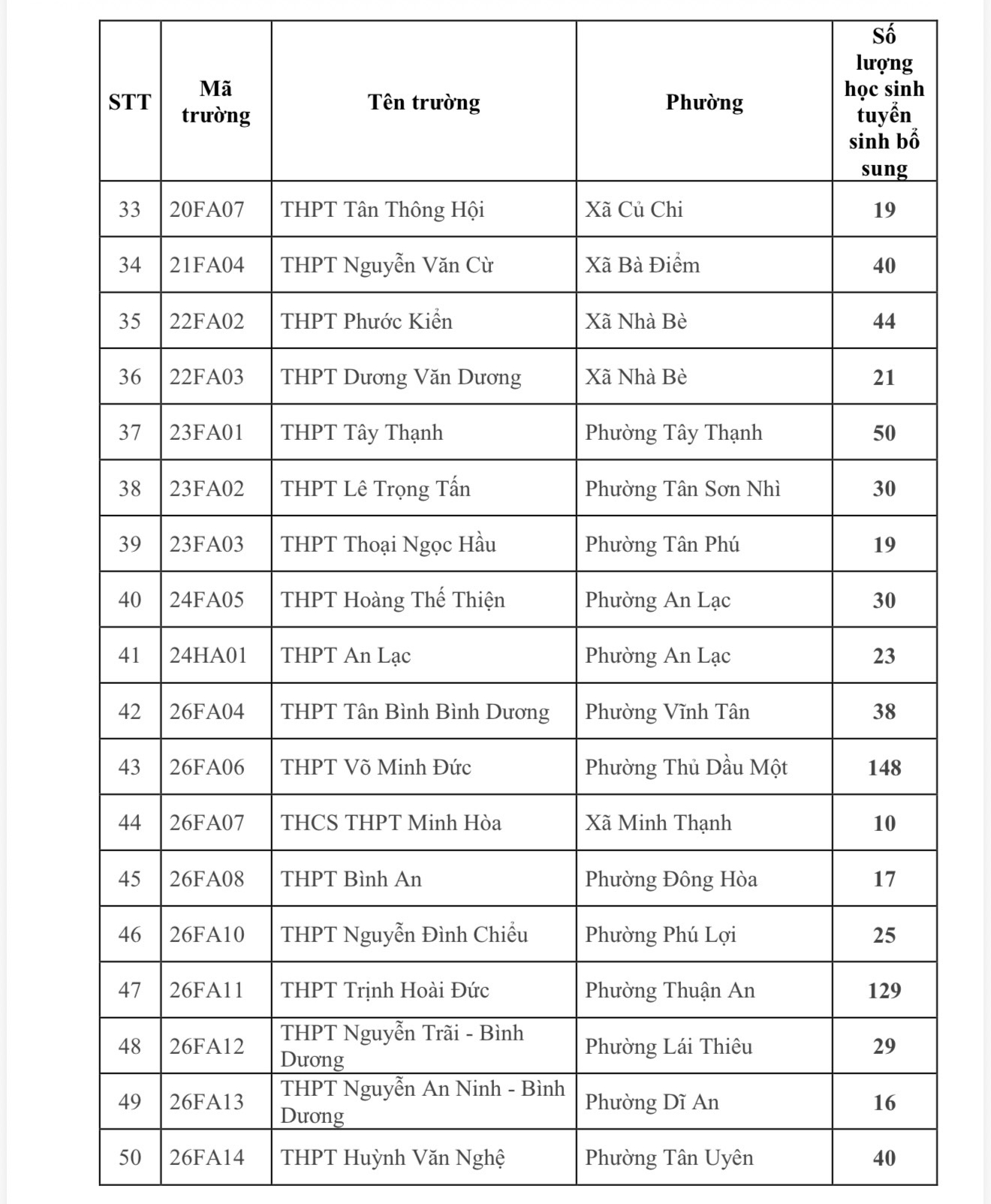 TP . HCM tuyển sinh lớp 10 năm học 2026 - 2027 bổ sung 3 . 488 Chỉ tiêu cho 79 trường - Ảnh 5.