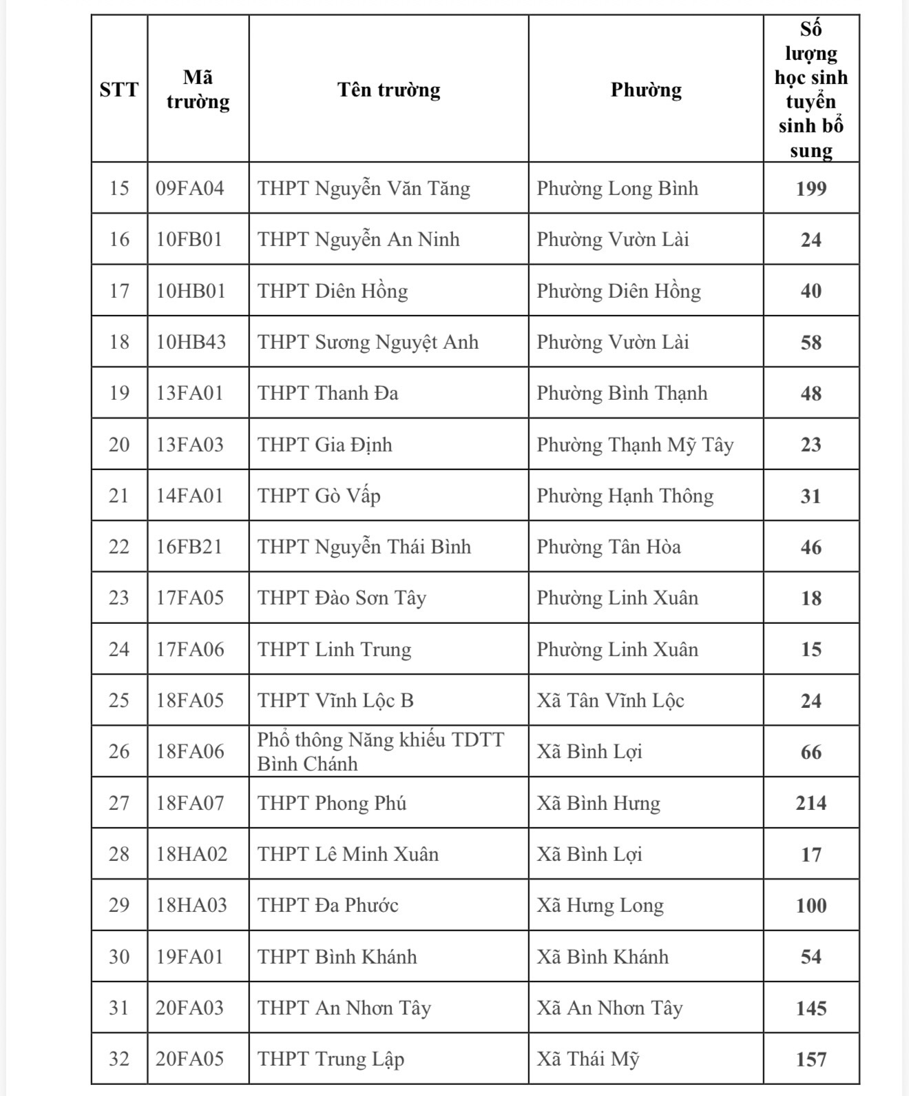 TP . HCM tuyển sinh lớp 10 năm học 2026 - 2027 bổ sung 3 . 488 Chỉ tiêu cho 79 trường - Ảnh 4.