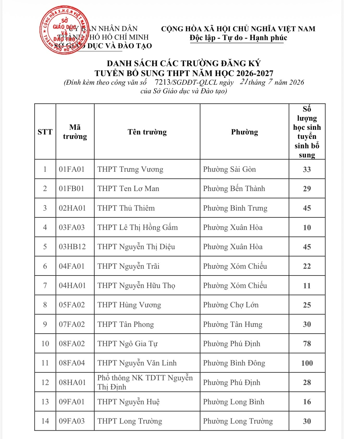 TP . HCM tuyển sinh lớp 10 năm học 2026 - 2027 bổ sung 3 . 488 Chỉ tiêu cho 79 trường - Ảnh 3.