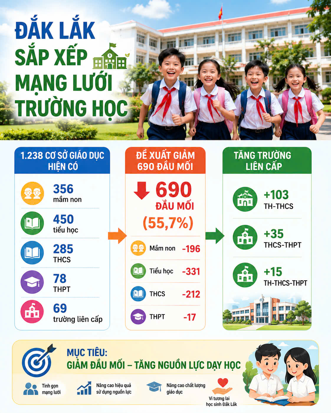 Đắk Lắk đề xuất sắp xếp, giảm hơn một nửa đầu mối trường học - Ảnh 4.