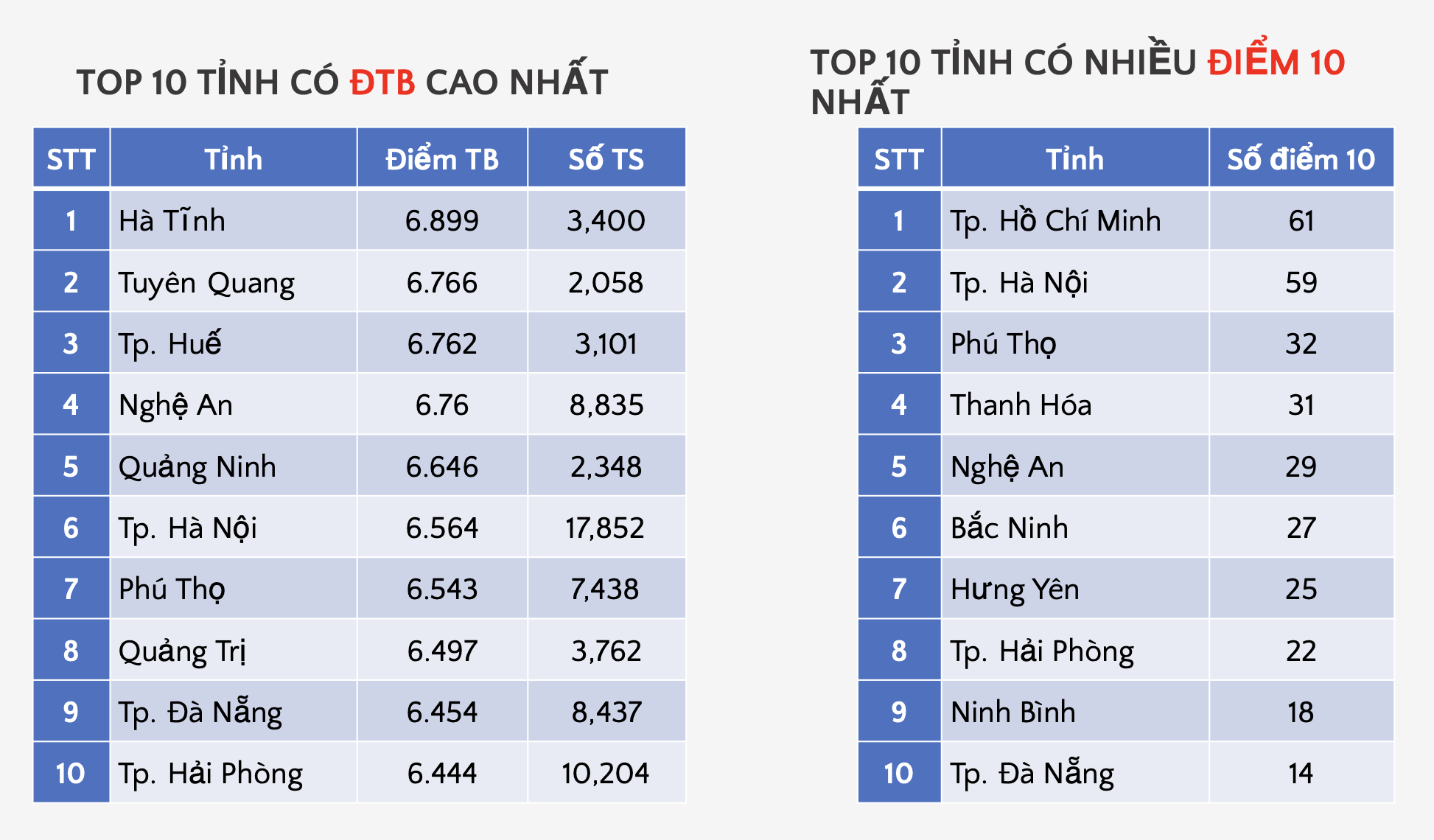 Nhìn lại kết quả điểm thi tốt nghiệp THPT 2026 tỉnh Quảng Trị  - Ảnh 3.