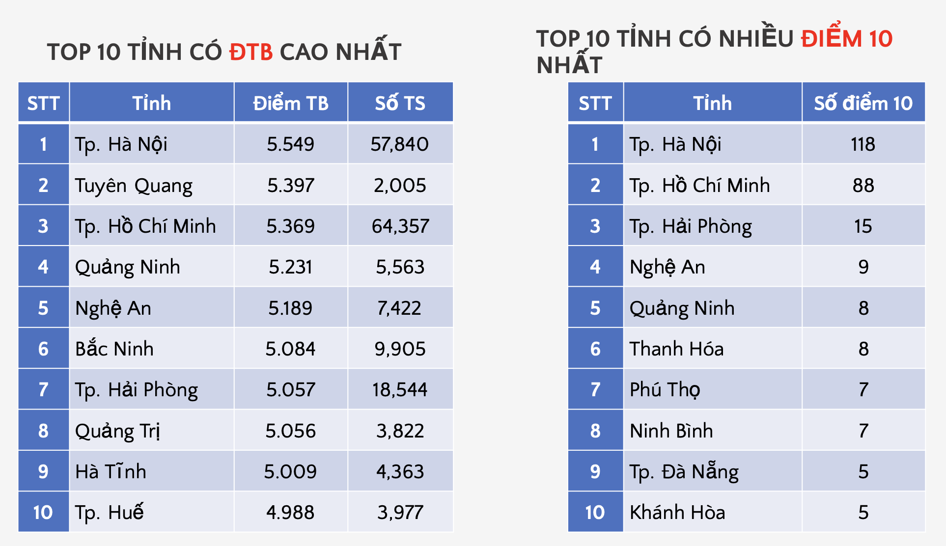 Nhìn lại kết quả điểm thi tốt nghiệp THPT 2026 tỉnh Quảng Trị  - Ảnh 4.