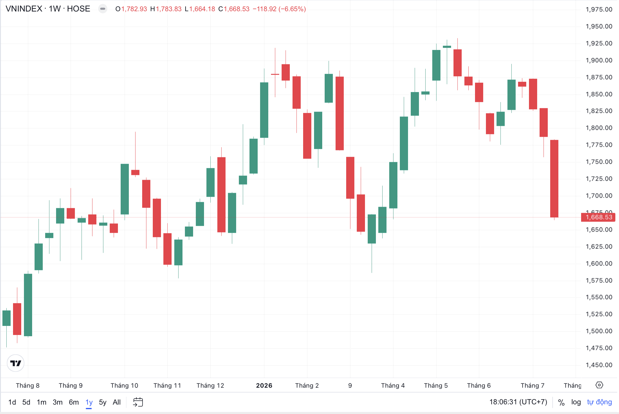 VN-Index bị 'thổi bay' gần 120 điểm sau ba phiên, do đâu? - Ảnh 2.