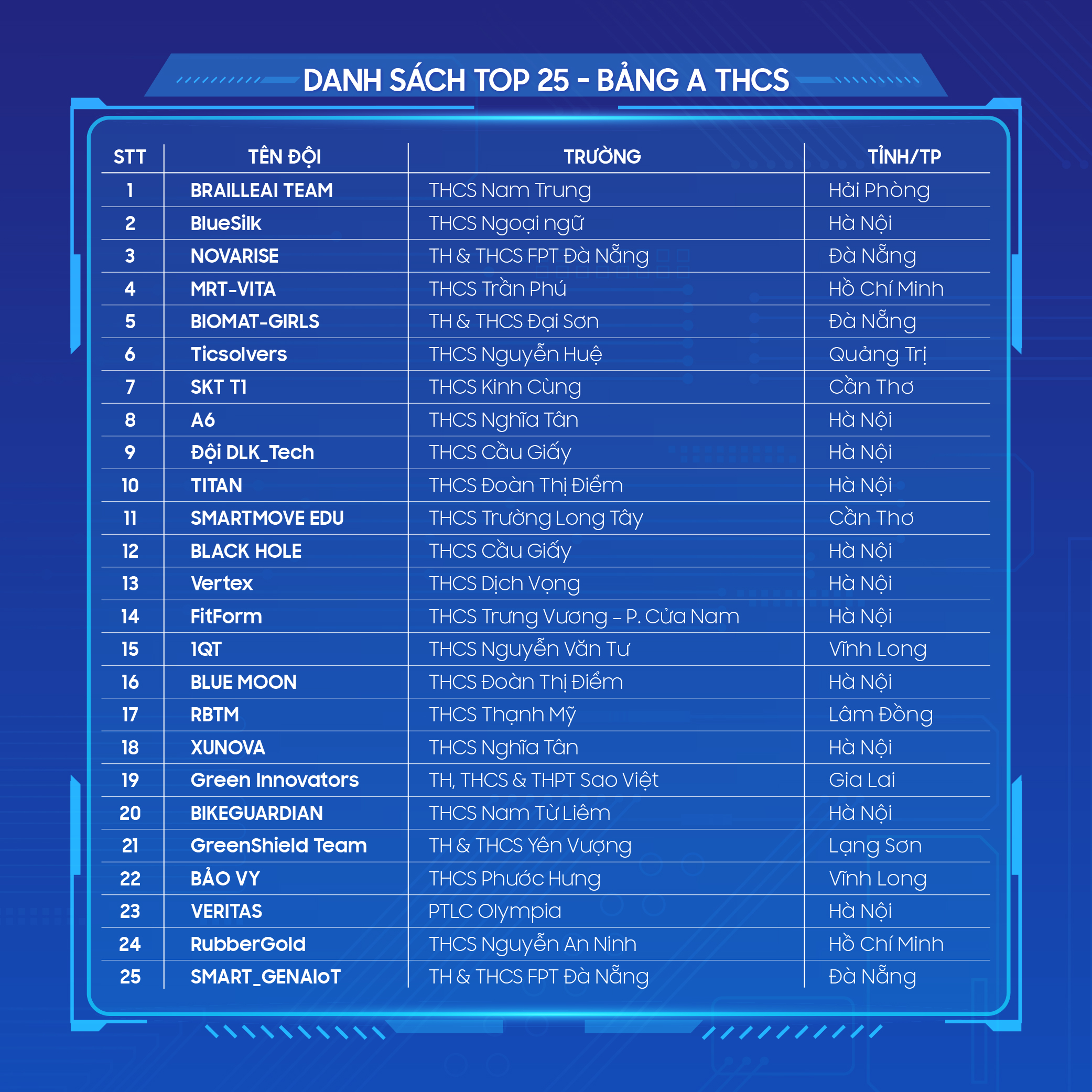 Vượt 2.900 bài thi, 50 ý tưởng vào vòng 2 Samsung Solve for Tomorrow - Ảnh 3.